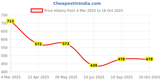 firstcry.com QIPS Gym Bag Cum Backpack -1549-Comouflage grey qips Price History Graph from 4 Mar 2025 to 16 Oct 2025