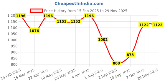firstcry.com QIPS ISRO Printed School Backpack Black - Height 18 Inches qips Price History Graph from 15 Feb 2025 to 28 Nov 2025