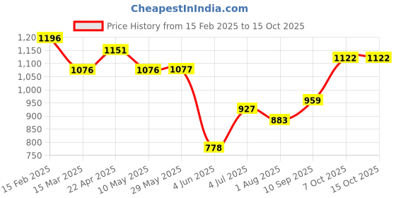 firstcry.com QIPS ISRO Printed School Backpack Red - Height 18 Inches qips Price History Graph from 15 Feb 2025 to 14 Oct 2025