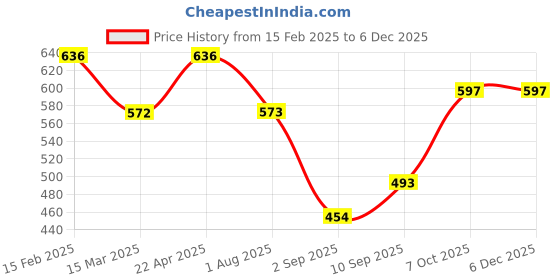firstcry.com QIPS ISRO Printed School Bag Navy Blue - Height 12 Inches qips Price History Graph from 15 Feb 2025 to 5 Dec 2025