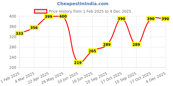 firstcry.com QIPS ISRO Waist Bag - Unisex qips Price History Graph from 1 Feb 2025 to 3 Dec 2025