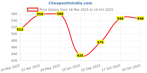 firstcry.com QIPS Kids BackpackLight Grey - Height 10.6 Inches qips Price History Graph from 16 Mar 2025 to 17 Oct 2025