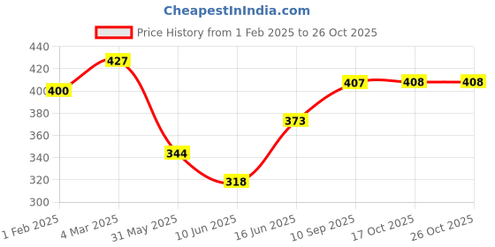 firstcry.com QIPS Laptop Sleeve - Dark Grey qips Price History Graph from 1 Feb 2025 to 26 Oct 2025