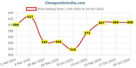 firstcry.com QIPS Laptop Sleeve - Orange qips Price History Graph from 1 Feb 2025 to 26 Oct 2025