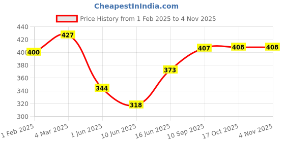 firstcry.com QIPS Laptop Sleeve - Pink qips Price History Graph from 1 Feb 2025 to 2 Nov 2025