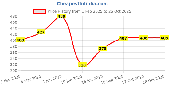 firstcry.com QIPS Laptop Sleeve - Turquoise qips Price History Graph from 1 Feb 2025 to 26 Oct 2025