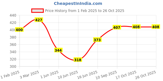 firstcry.com QIPS Laptop Sleeve -Yellow qips Price History Graph from 1 Feb 2025 to 25 Oct 2025