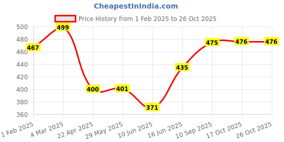 firstcry.com QIPS Laptop Sleeve -Yellow-16inch qips Price History Graph from 1 Feb 2025 to 26 Oct 2025