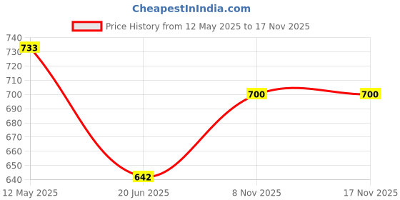 firstcry.com QIPS Minnie Mouse Backpack - 17inch -Red qips Price History Graph from 12 May 2025 to 16 Nov 2025