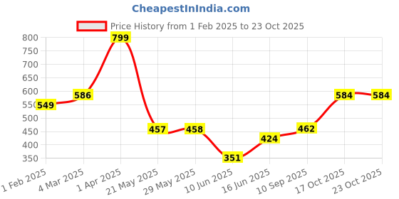 firstcry.com QIPS MOTIV8 Backpack- Neon Green Height 15 Inches qips Price History Graph from 1 Feb 2025 to 23 Oct 2025