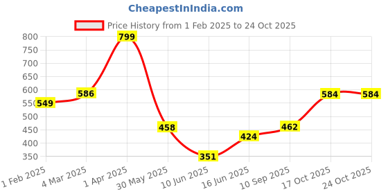 firstcry.com QIPS MOTIV8 Backpack- Red Height 15 Inches qips Price History Graph from 1 Feb 2025 to 23 Oct 2025