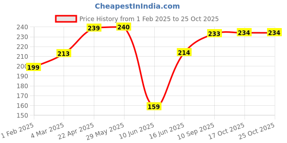 firstcry.com QIPS Rectangular Beauty Cosmetic Pouch - Navy Blue qips Price History Graph from 1 Feb 2025 to 24 Oct 2025