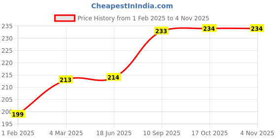 firstcry.com QIPS Round Beauty Cosmetic Pouch - Lavender qips Price History Graph from 1 Feb 2025 to 2 Nov 2025