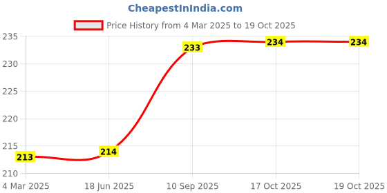 firstcry.com QIPS Round Beauty Cosmetic Pouch - Orange qips Price History Graph from 4 Mar 2025 to 17 Oct 2025