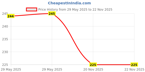 firstcry.com QIPS Round Pencil pouch - Unicorn 45 qips Price History Graph from 29 May 2025 to 21 Nov 2025