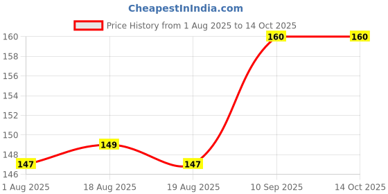 firstcry.com QIPS Self-Adhesive PVC Transparent Book Covers A4 Size (Pack of 10 Sheets) qips Price History Graph from 1 Aug 2025 to 13 Oct 2025