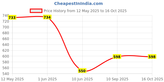 firstcry.com QIPS Solid Laptop Backpack for school & college -16inch --Rust qips Price History Graph from 12 May 2025 to 16 Oct 2025