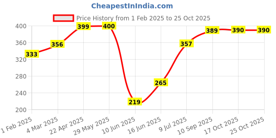 firstcry.com QIPS Waist Bag Black qips Price History Graph from 1 Feb 2025 to 24 Oct 2025