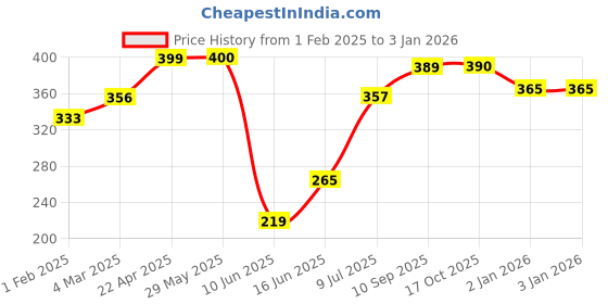 firstcry.com QIPS Waist Bag Neon Green qips Price History Graph from 1 Feb 2025 to 30 Dec 2025