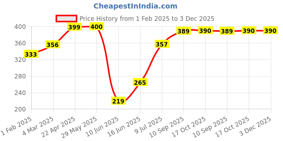 firstcry.com QIPS Waist BagLavender qips Price History Graph from 1 Feb 2025 to 3 Dec 2025