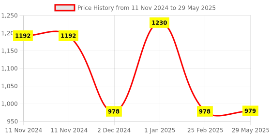 firstcry.com minileaves QMAN Luxury Store Bricks Building Blocks Multicolor - 281 Pieces minileaves Price History Graph from 11 Nov 2024 to 29 May 2025