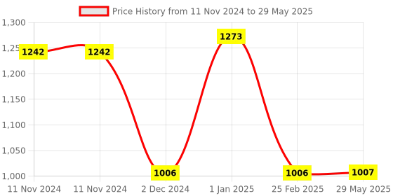 firstcry.com QMAN New Pretty Look Building Blocks Multicolor - 358 Pieces qman Price History Graph from 11 Nov 2024 to 29 May 2025