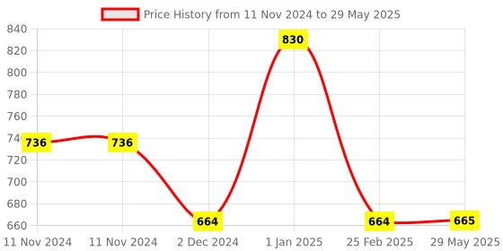 firstcry.com QMAN Photo Wall Backdrop Building Blocks Multicolor - 116 Pieces qman Price History Graph from 11 Nov 2024 to 29 May 2025