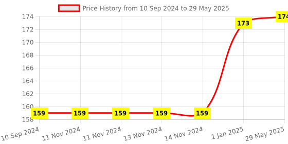 firstcry.com pegasus Quantative Reasoning Grade 3 - English pegasus Price History Graph from 10 Sep 2024 to 29 May 2025