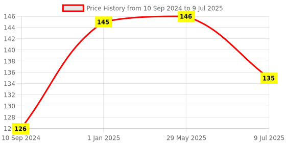 firstcry.com pegasus Quantative Reasoning Grade 4 - English pegasus Price History Graph from 10 Sep 2024 to 9 Jul 2025