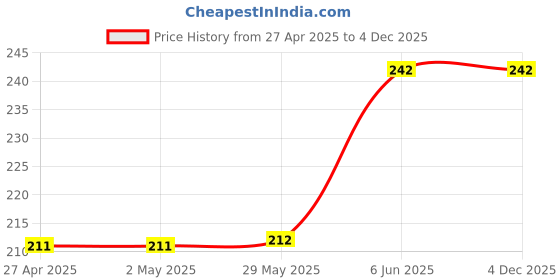 firstcry.com rupa publications Quantitative Reasoning Book 2 For Young Mind - English rupa publications Price History Graph from 27 Apr 2025 to 3 Dec 2025