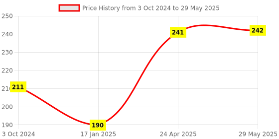 firstcry.com rupa publications Quantitative Reasoning Book 4- English rupa publications Price History Graph from 3 Oct 2024 to 29 May 2025
