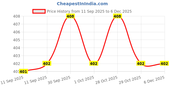firstcry.com quarto Apple Black Volume 1 Rockport Edition Comic Book by Odunze Oguguo - English quarto Price History Graph from 11 Sep 2025 to 6 Dec 2025