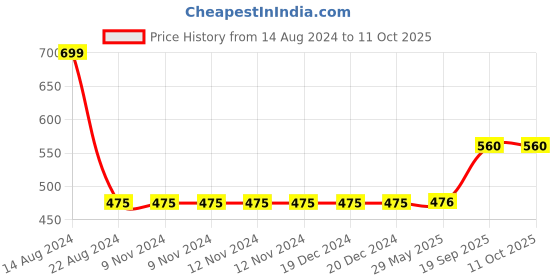 firstcry.com quarto Calligraphy Kit Activity Book by Arthur Newhall - English quarto Price History Graph from 14 Aug 2024 to 10 Oct 2025