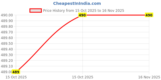 firstcry.com quarto Hans Christian Andersen - English quarto Price History Graph from 15 Oct 2025 to 15 Nov 2025