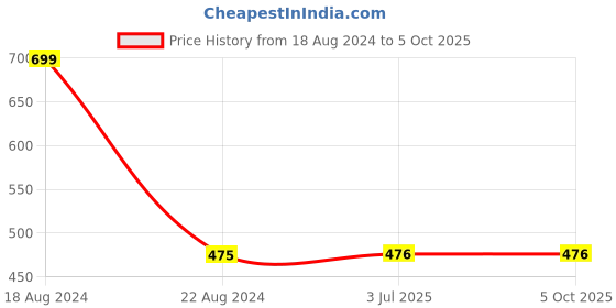 firstcry.com quarto How to Draw Almost Every Day Activity Book by Kamo - English quarto Price History Graph from 18 Aug 2024 to 5 Oct 2025