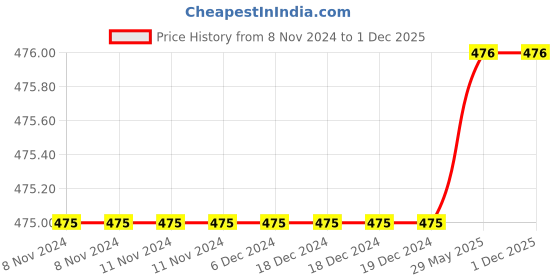 firstcry.com quarto Queen Elizabeth - English quarto Price History Graph from 8 Nov 2024 to 1 Dec 2025