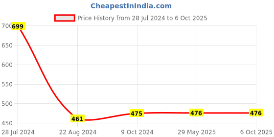 firstcry.com quarto Read to Your Baby Every Day - English quarto Price History Graph from 28 Jul 2024 to 6 Oct 2025