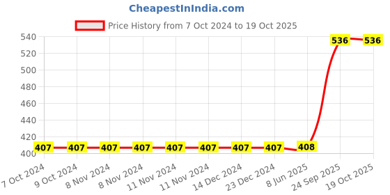 firstcry.com quarto The Complete Fiction of H. P. Lovecraft - English quarto Price History Graph from 7 Oct 2024 to 19 Oct 2025