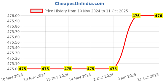 firstcry.com quarto The Story of Climate Change By  Catherine Barr-English quarto Price History Graph from 10 Nov 2024 to 11 Oct 2025
