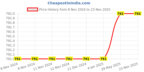 firstcry.com quarto The Story Orchestra: Swan Lake Story Book by Tickle Jessica Courtney quarto Price History Graph from 8 Nov 2024 to 23 Nov 2025