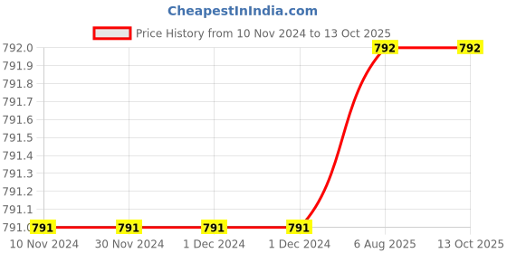 firstcry.com quarto The Story Orchestra: The Nutcracker Story Book by  Courtney-Tickle Jessica - English quarto Price History Graph from 10 Nov 2024 to 12 Oct 2025