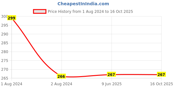 firstcry.com Quick Dry Terry Bath Towel L 60 x B 90 cm - Sky Blue quick dry Price History Graph from 1 Aug 2024 to 16 Oct 2025