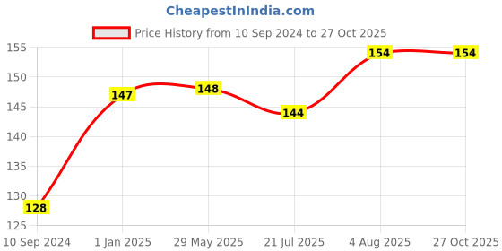 firstcry.com pegasus Quick Word Search Puzzle Book - English pegasus Price History Graph from 10 Sep 2024 to 27 Oct 2025
