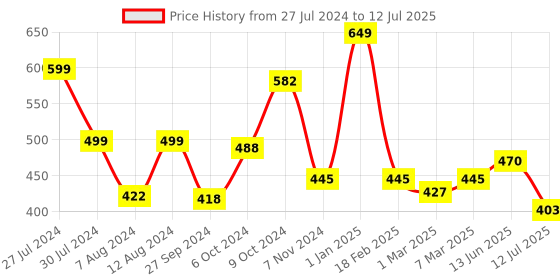 firstcry.com Quill On Junior Abacus Set - Multi Colour quill on Price History Graph from 27 Jul 2024 to 12 Jul 2025