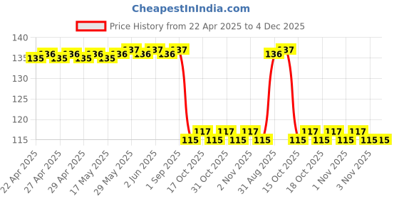 firstcry.com Quill On Quilling Mould - Green quill on Price History Graph from 22 Apr 2025 to 3 Dec 2025