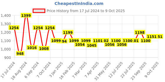 firstcry.com Quill On Spyrosity Explore Paper Quilling Kit - Multicolour quill on Price History Graph from 17 Jul 2024 to 9 Oct 2025