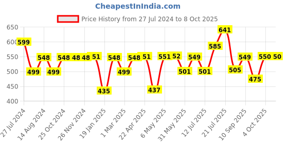 firstcry.com Quill On Spyrosity Super Quiller Kit - Multicolour quill on Price History Graph from 27 Jul 2024 to 8 Oct 2025