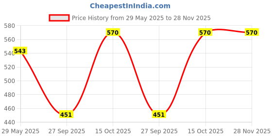 firstcry.com Quill On Super Quiller - Green & Pink quill on Price History Graph from 29 May 2025 to 27 Nov 2025