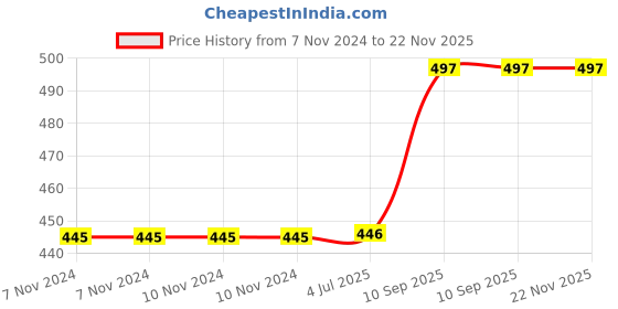 firstcry.com QUIRKMALL Giyu Tomioka Demon Slayer Action Figure Limited Edition for Car Dashboard Decoration Cake Office Desk & Study Table - Height 16 cm quirkmall Price History Graph from 7 Nov 2024 to 22 Nov 2025