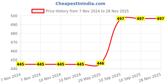 firstcry.com QUIRKMALL Harley Quinn Action Figure Limited Edition - Multicolor quirkmall Price History Graph from 7 Nov 2024 to 28 Nov 2025